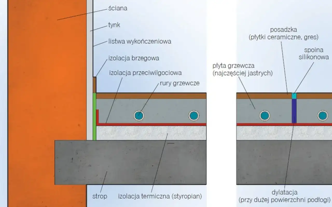 Warstwy ogrzewania podłogowego - jak ułożyć podłogówkę?