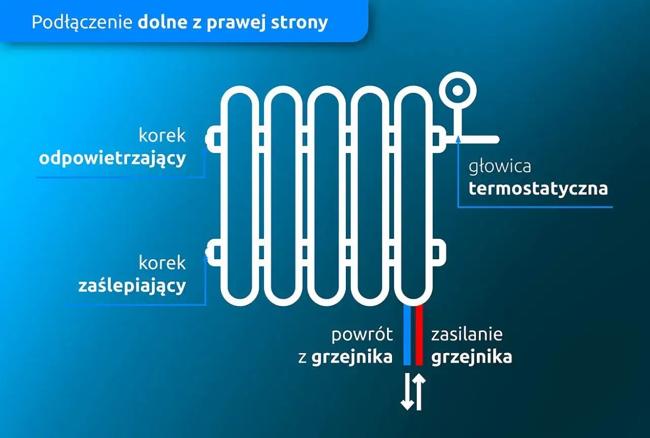 Kaloryfer czy grzejnik? Różnice, dobór mocy i montaż