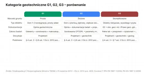 Kategorie geotechniczne działki - co trzeba sprawdzić?